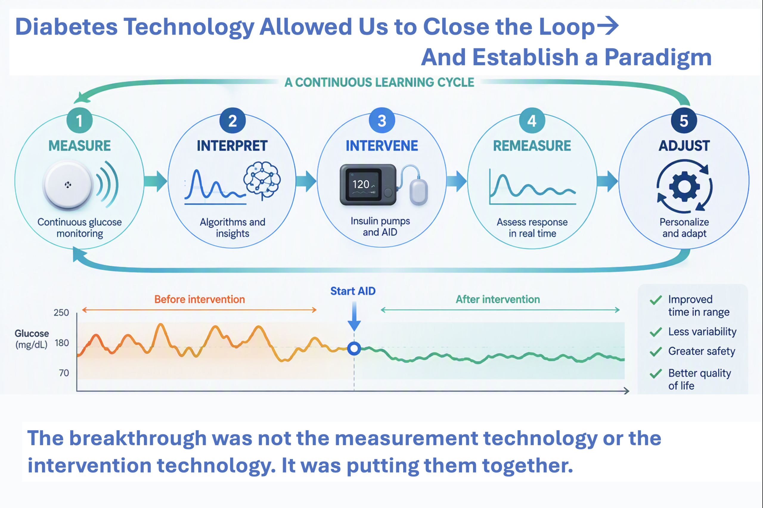 Diabetes technology allowed us to close the loop and establish a paradigm of measure, interpret, intervene, remeasure, and adjust, leading to improved time in range, less variability, greater safety, and better quality of life. The breakthrough was not the measurement technology or the intervention technology. It was putting them together.