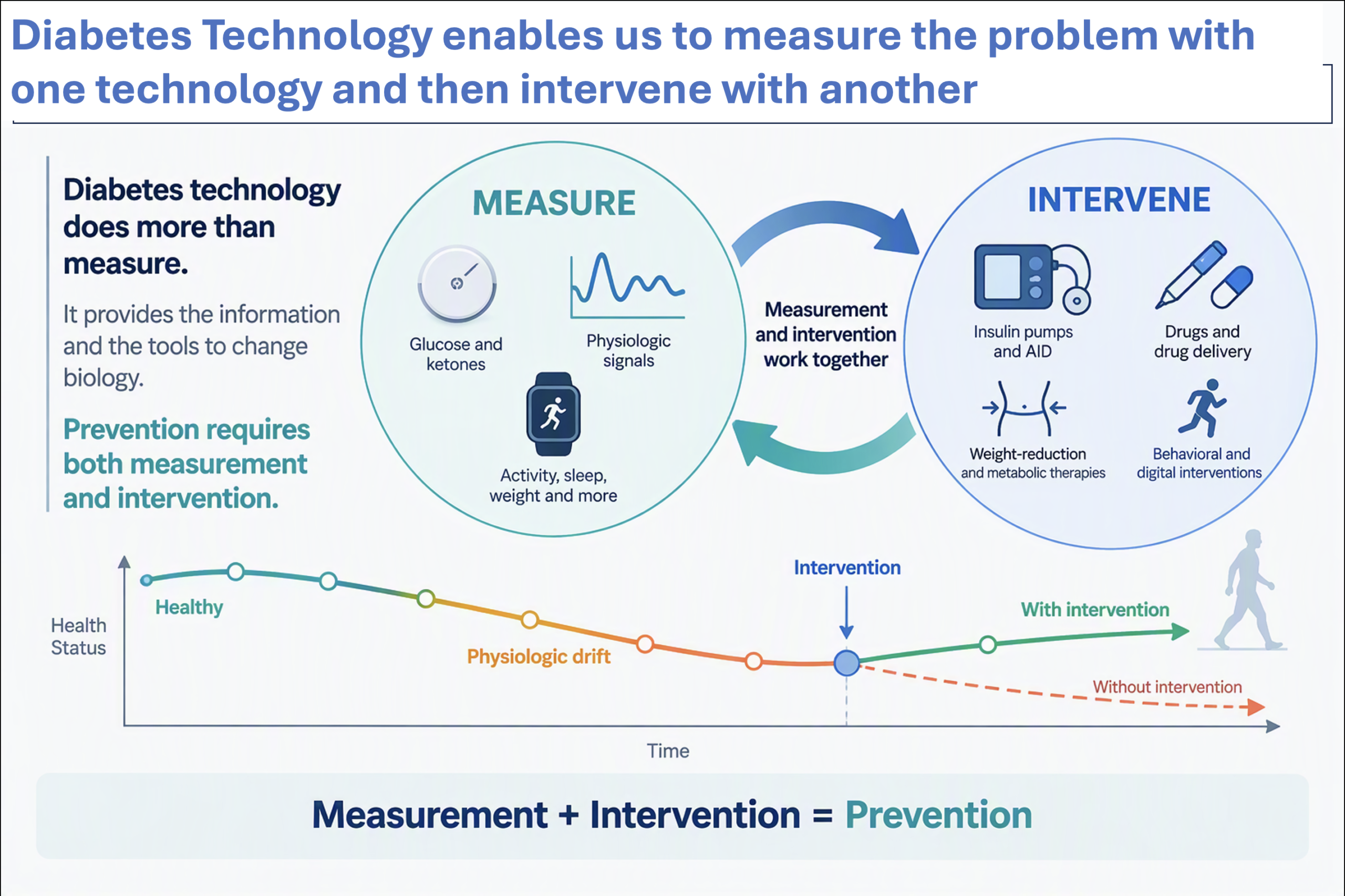 Diabetes technology enables us to measure the problem with one technology and then intervene with another. Prevention requires both measurement and intervention.