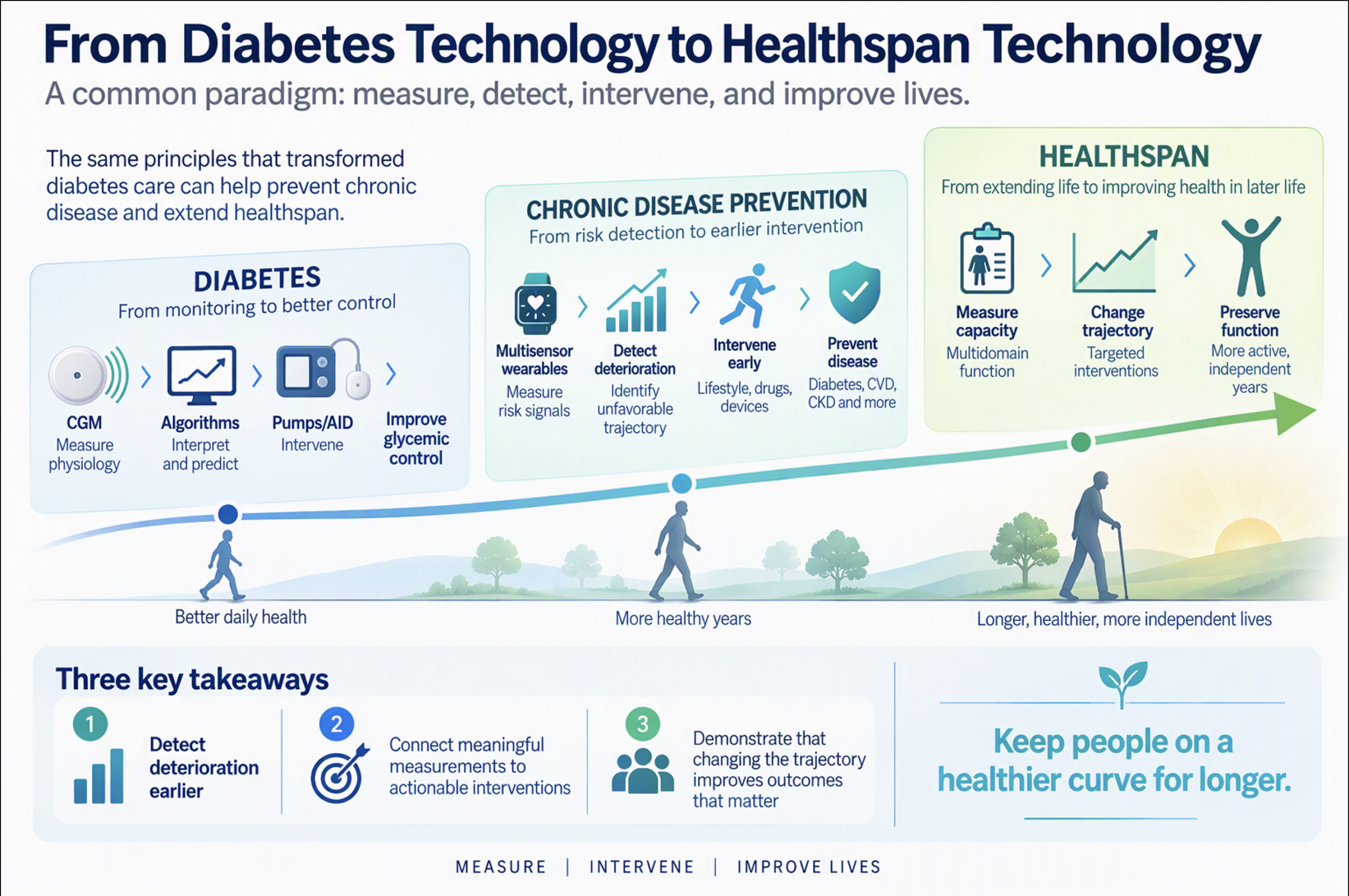Diabetes technology and healthspan technology follow a common paradigm: measure, detect, intervene, and improve lives. The same principles that transformed diabetes care can help prevent chronic disease and extend healthspan. We can detect deterioration earlier, connect meaningful measurements to actionable interventions, and demonstrate that changing the trajectory improves outcomes that measure, overall keeping people on a healthier curve for longer.