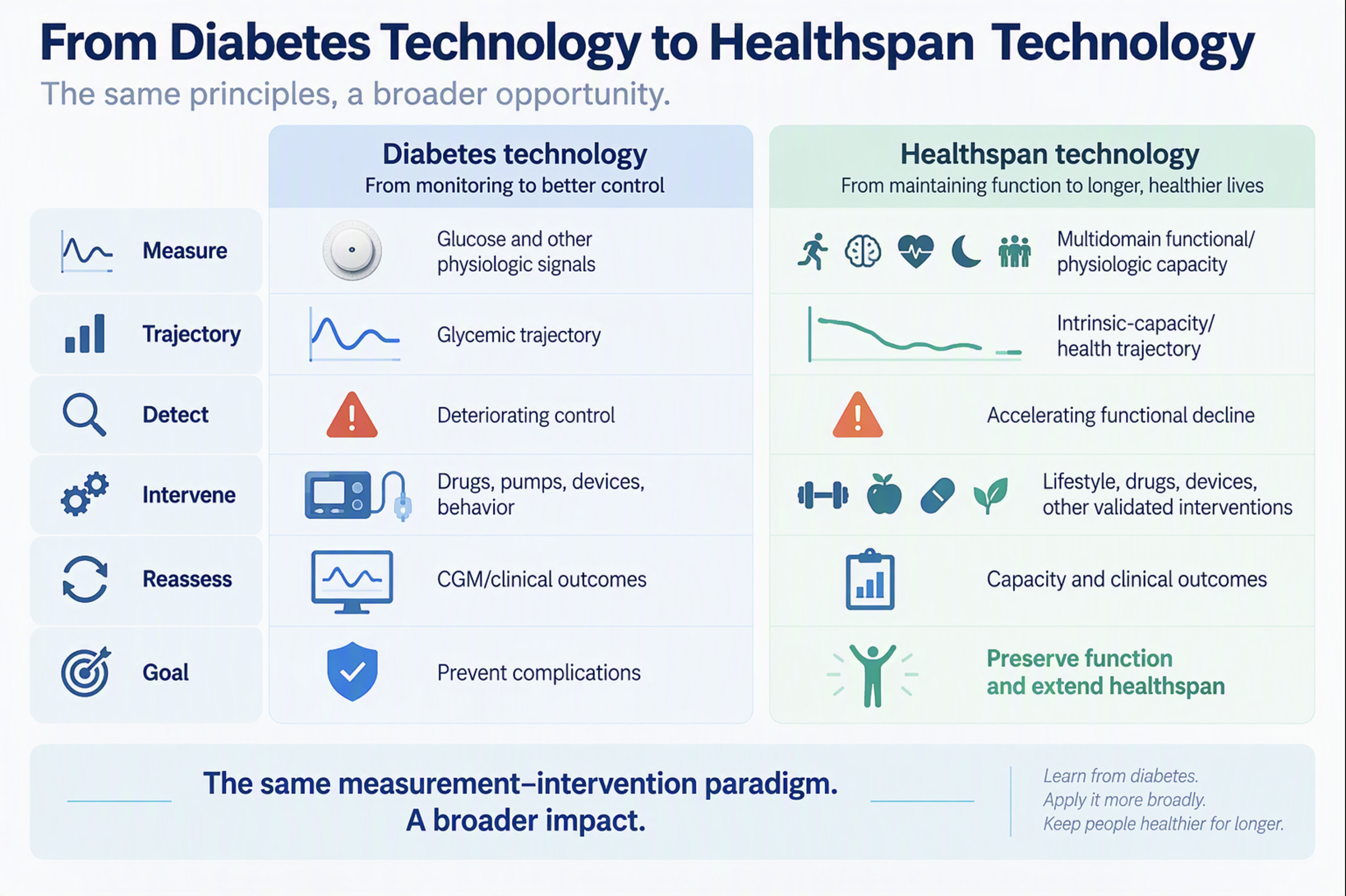 Diabetes technology measures glucose and other physiologic signals, while healthspan technology measures multidomain functional/physiologic capacity. Diabetes technology tracks a glycemic trajectory, while healthspan technology tracks an intrinsic-capacity/health trajectory. Diabetes technology detects deteriorating control, while healthspan technology detects accelerating functional decline. Diabetes intervention involves drugs, pumps, devices, and behavior, similarly to healthspan intervention. Diabetes technology uses CGM and clinical outcomes to reassess, while healthspan technology uses capacity and clinical outcomes. Diabetes technology aims to protect complications, while healthspan technology aims to preserve function and extend healthspan.