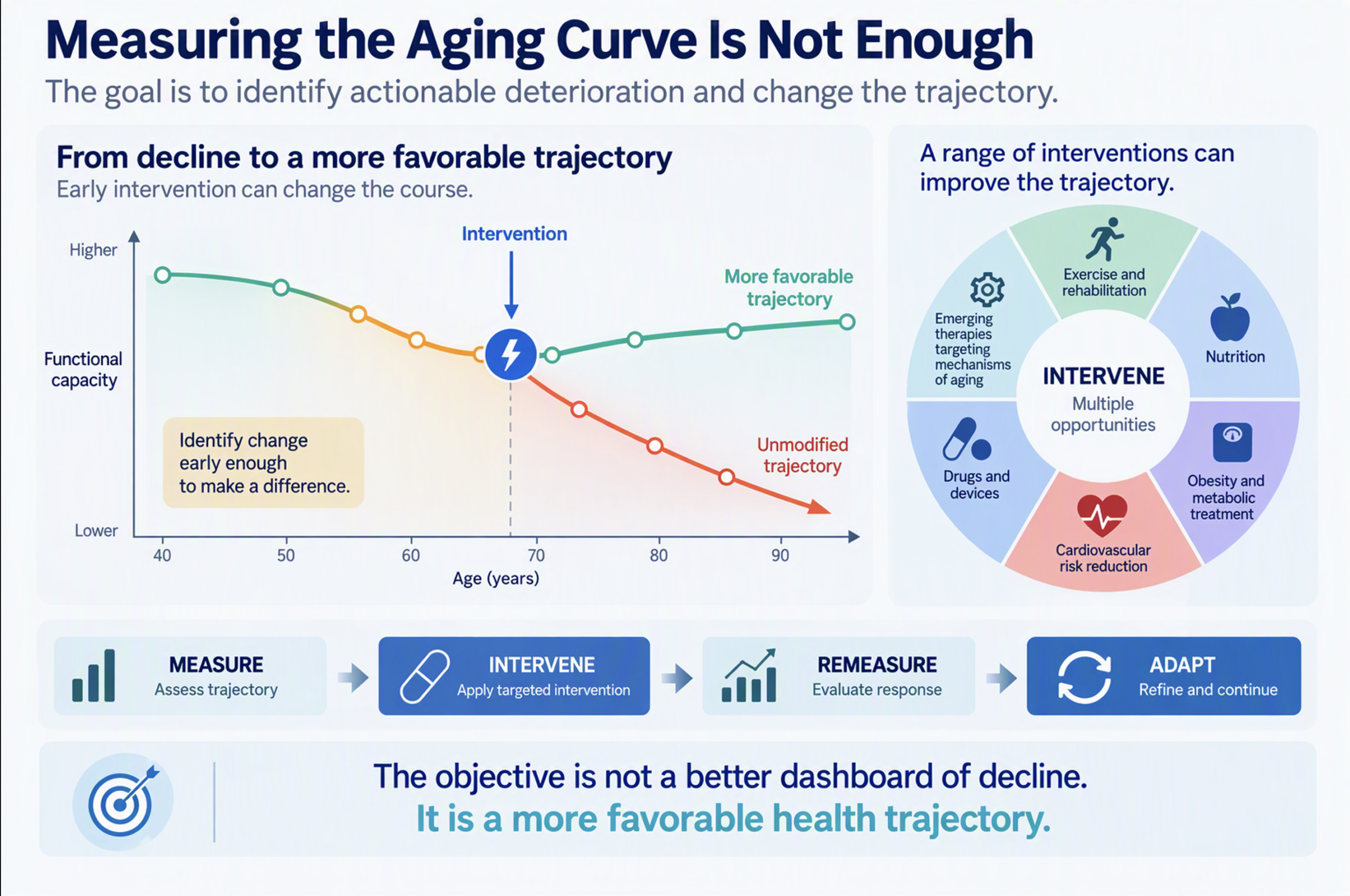 Measuring the aging curve is not enough. The goal is to identify actionable deterioration and change the trajectory. Early intervention can change the course of aging. A range of interventions can improve the trajectory, including exercise and rehabilitation, emerging therapies targeting mechanisms of aging, drugs and devices, cardiovascular risk reduction, obesity and metabolic treatment, and nutrition.