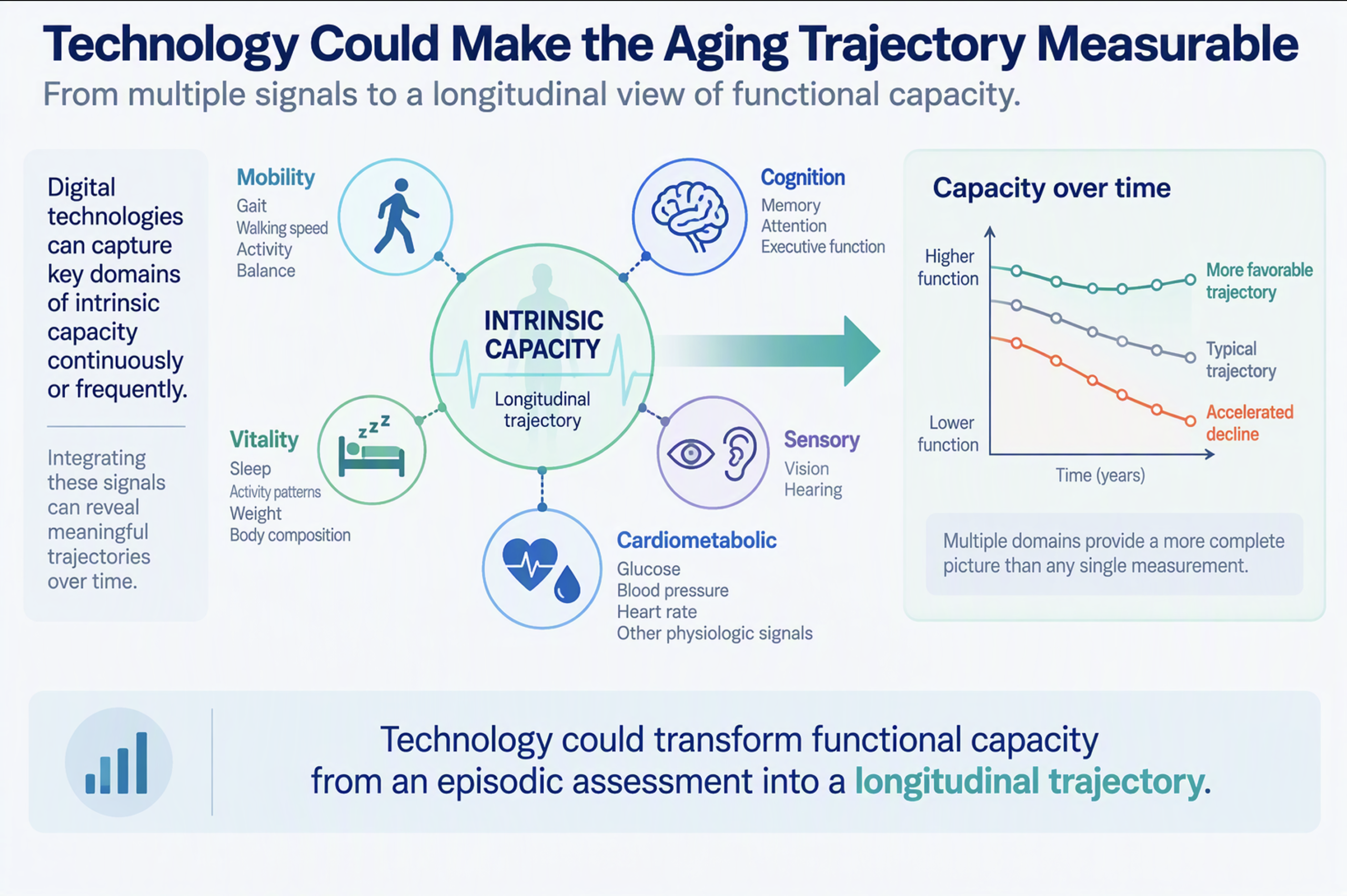 Technology could make the aging trajectory measurable. Digital technologies can capture key domains of intrinsic capacity (e.g., mobility, cognition, vitality, cardiometabolism, senses) continuously or frequently. Integrating these signals can reveal meaningful trajectories over time, transforming functional capacity from an episodic assessment into a longitudinal trajectory.