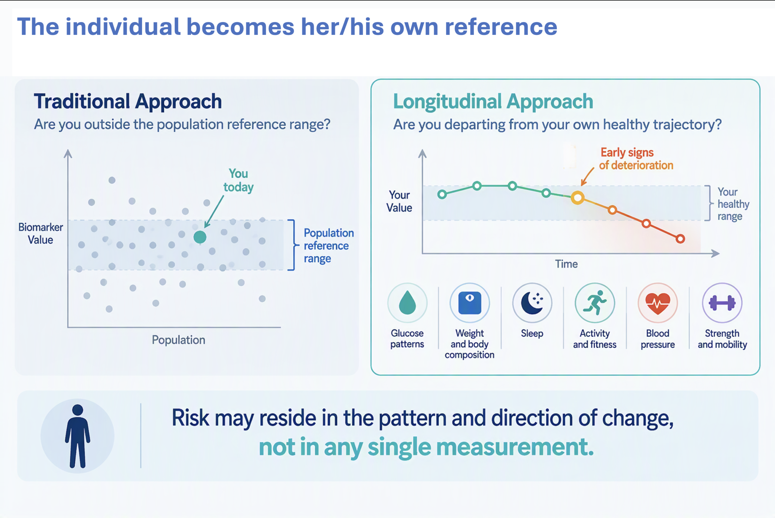 The individual becomes his/her own reference. The traditional approach asks, "Are you outside the population reference range?" A longitudinal approach asks, "Are you departing from your own health trajectory?" Risk may reside in the pattern and direction of change, not in any single measurement.