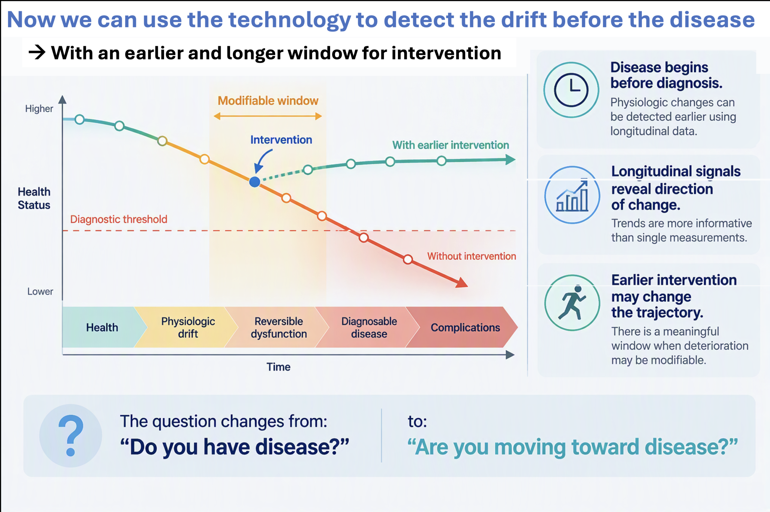 Now we can use technology to detect the drift before the disease. Disease begins before diagnosis, and physiological changes can be detected earlier using longitudinal data. Longitudinal data reveal direction of change, which is more informative than single measurements. Earlier intervention may change the trajectory of disease.